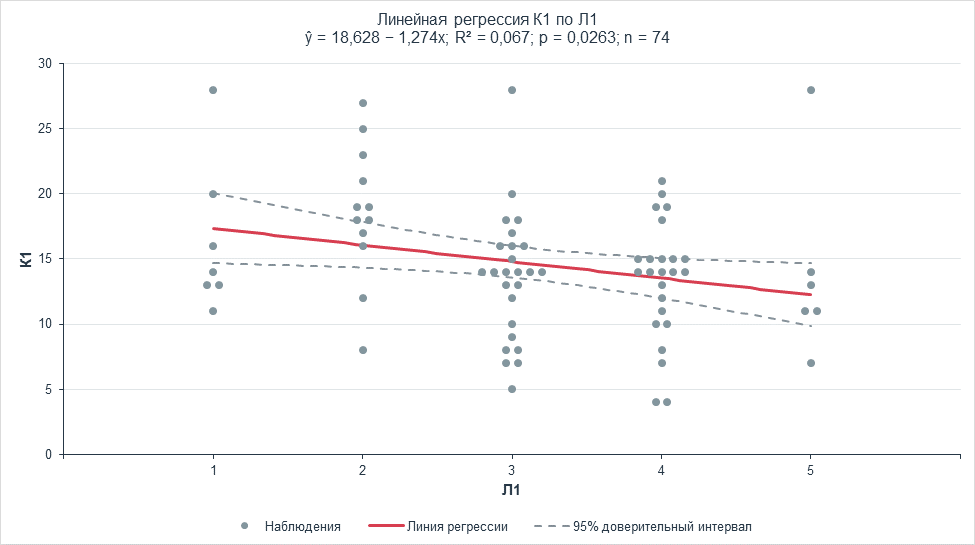 Регрессия К1 по Л1: линия регрессии, 95% доверительный интервал и 74 наблюдения, R² = 0,067.