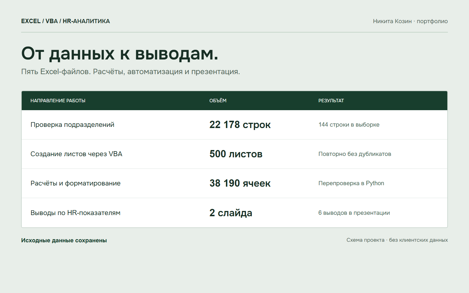 Схема выполненной работы: обработка Excel-данных, создание листов VBA и анализ HR-показателей. Без клиентских данных.