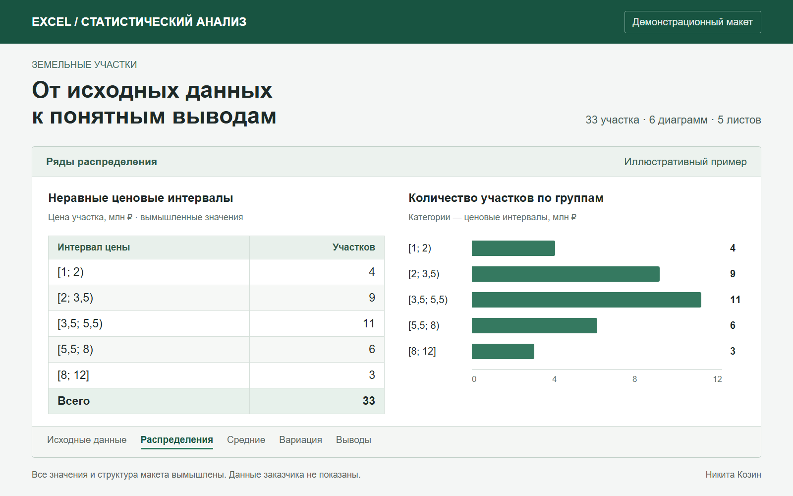 Демонстрационный макет Excel: таблица неравных ценовых интервалов и распределение 33 участков по группам. Числа вымышлены, это не данные заказчика.