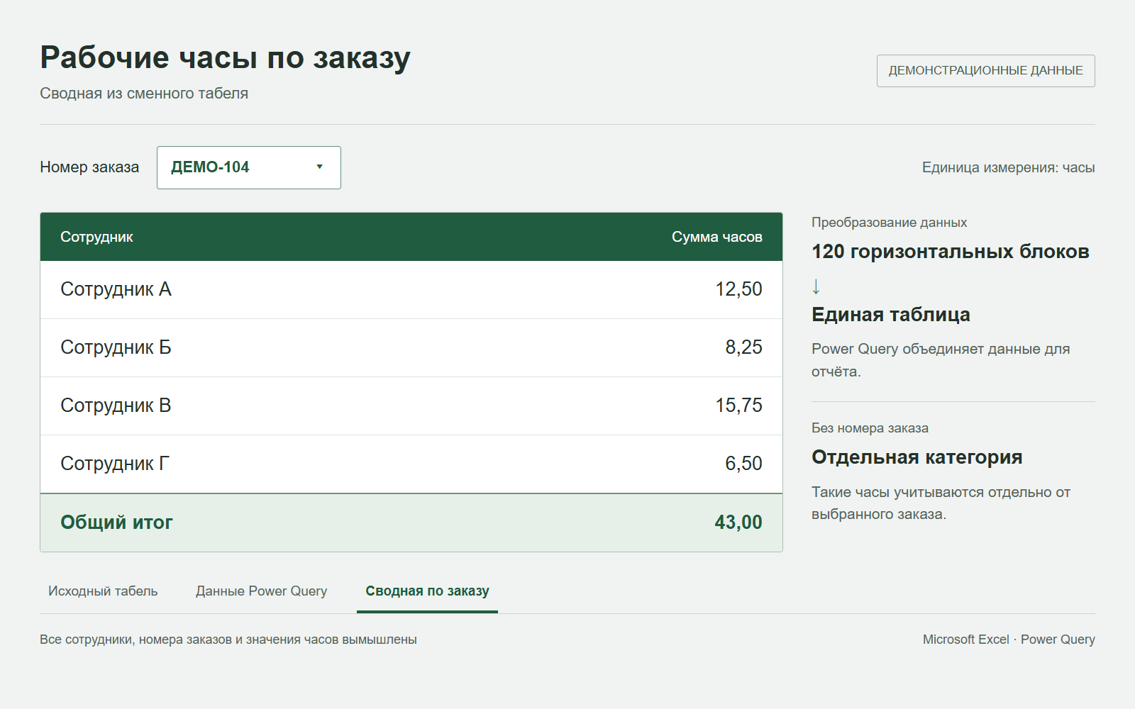 Демонстрационный отчёт Excel по заказу ДЕМО-104: четыре вымышленных сотрудника, дробные рабочие часы и общий итог 43 часа. Отдельно отмечен учёт часов без номера заказа.