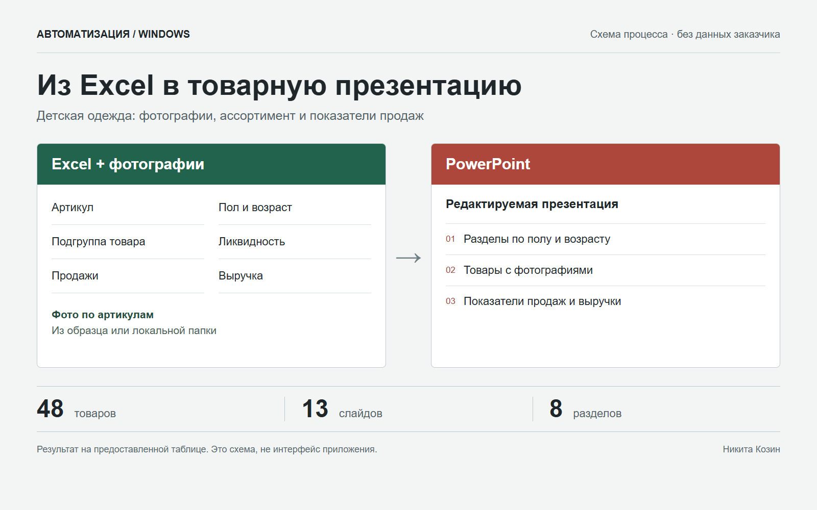 Схема работы приложения: Excel и фотографии по артикулам преобразуются в редактируемую презентацию PowerPoint. Результат на предоставленной таблице: 48 товаров, 13 слайдов и 8 разделов.