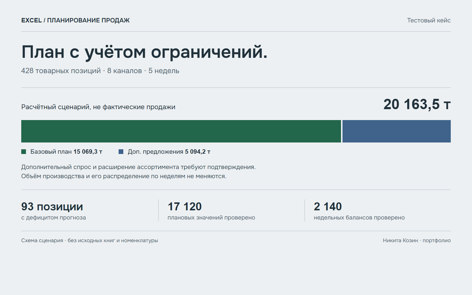 Тестовый расчётный сценарий: 15 069,3 т базового плана и 5 094,2 т дополнительных предложений. Дополнительный спрос требует подтверждения; это не фактические продажи.