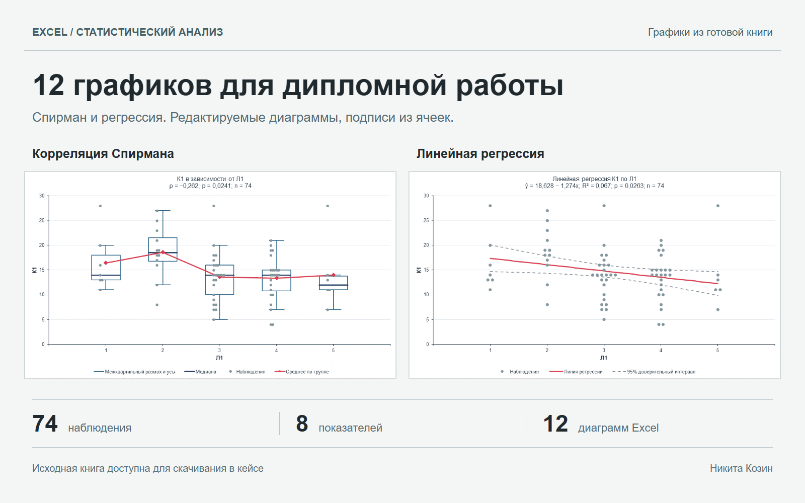 Два настоящих графика из Excel-книги: корреляция Спирмана с ящиками и усами и линейная регрессия с 95% доверительным интервалом.