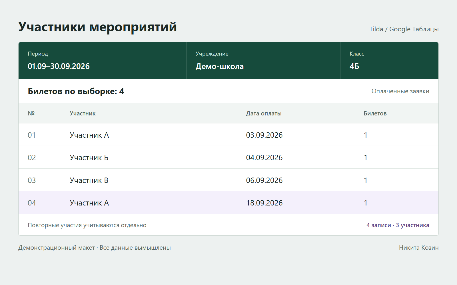 Демонстрационная сводка участников: выбор периода, демо-школы и класса, четыре столбца с участниками, датами оплаты и билетами. Все записи вымышлены.